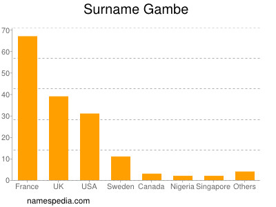 nom Gambe