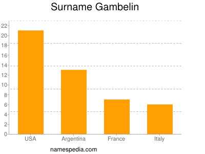 Surname Gambelin