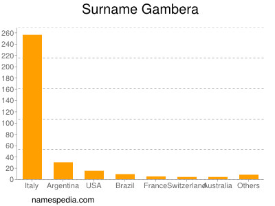 Surname Gambera