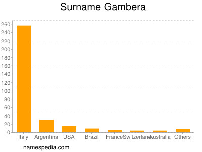 Familiennamen Gambera