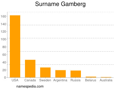 Familiennamen Gamberg