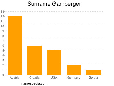 Familiennamen Gamberger