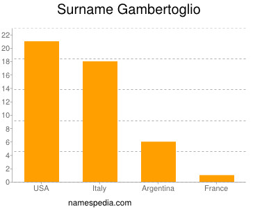 Surname Gambertoglio