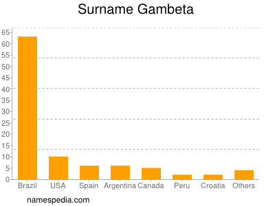 Familiennamen Gambeta