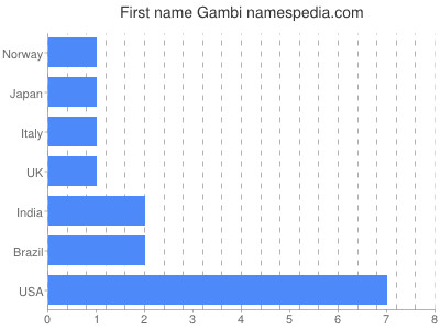 Given name Gambi
