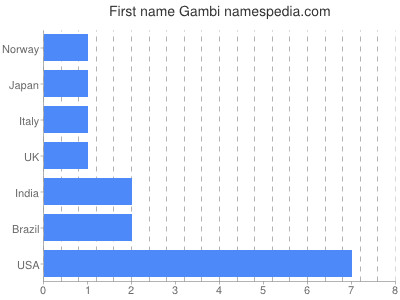 prenom Gambi