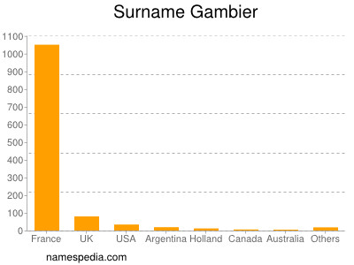 Surname Gambier