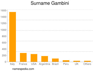 Familiennamen Gambini