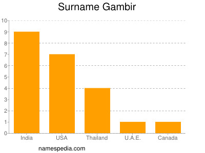 Familiennamen Gambir