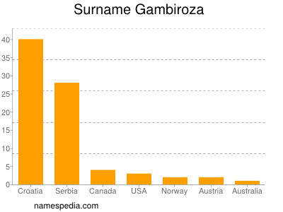 Familiennamen Gambiroza