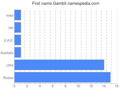 prenom Gambit