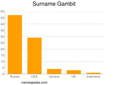 Familiennamen Gambit