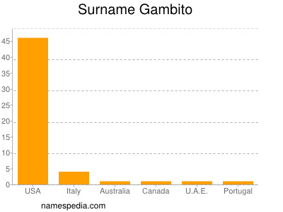 Familiennamen Gambito
