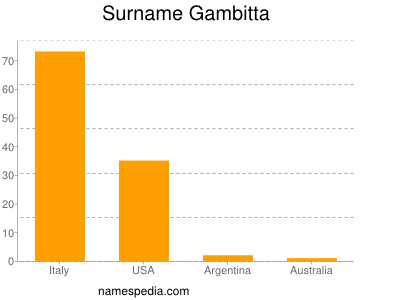 Familiennamen Gambitta