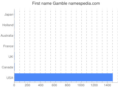 Vornamen Gamble