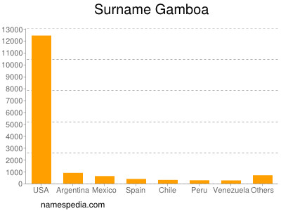 Familiennamen Gamboa