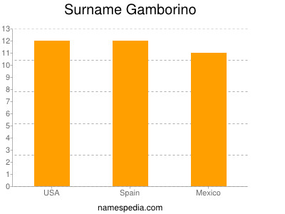 Surname Gamborino