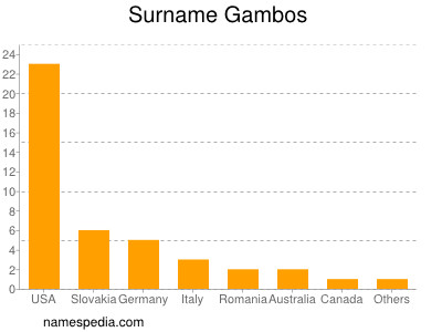Surname Gambos