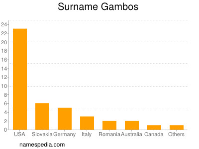 Familiennamen Gambos