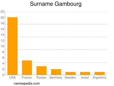 Familiennamen Gambourg