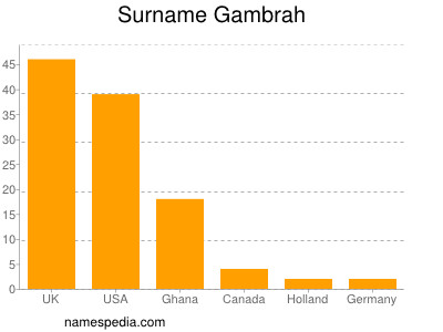 Familiennamen Gambrah