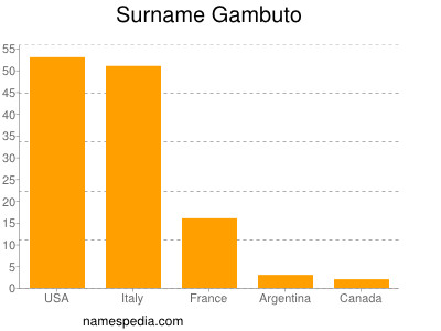 Surname Gambuto