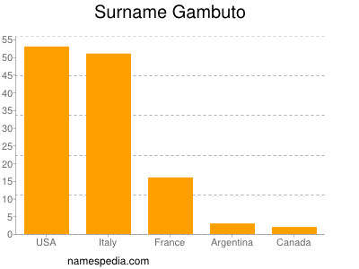 nom Gambuto