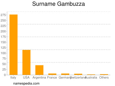 Surname Gambuzza