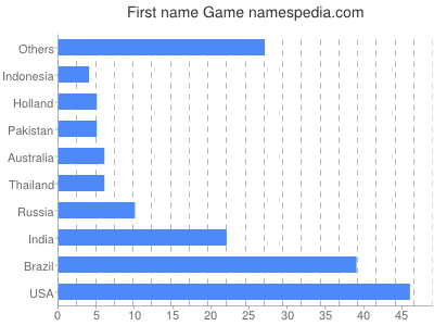 Given name Game