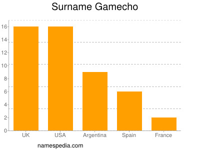 nom Gamecho