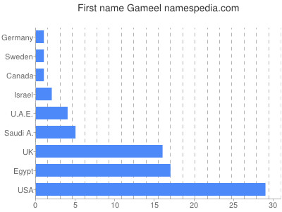 Given name Gameel