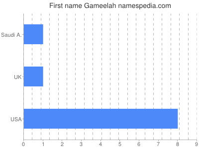 prenom Gameelah