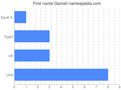 Given name Gameil