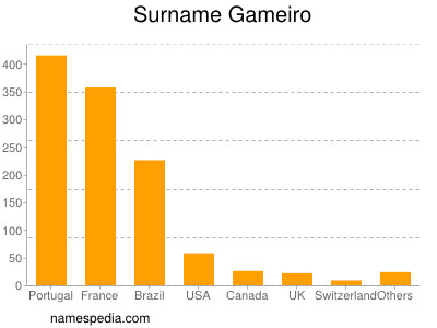 Surname Gameiro