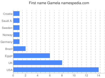 prenom Gamela