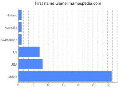 Given name Gameli