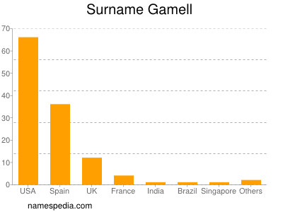 Familiennamen Gamell