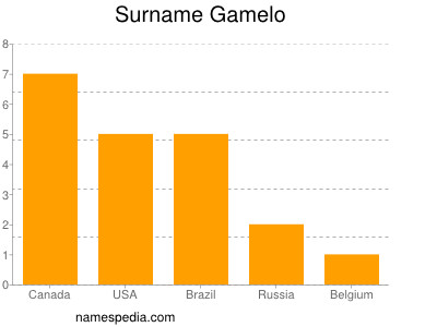 Surname Gamelo