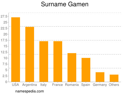 Familiennamen Gamen