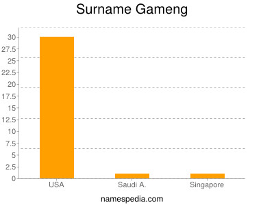 Familiennamen Gameng