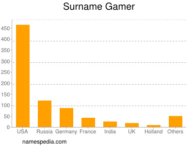 Surname Gamer