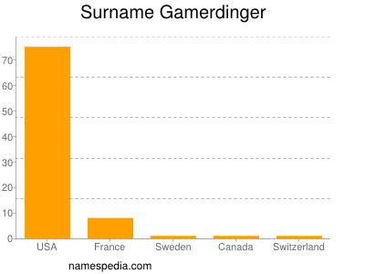 Surname Gamerdinger