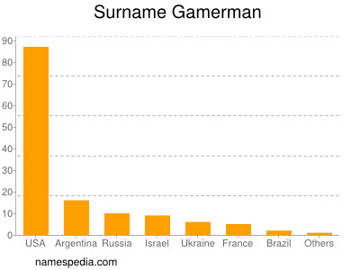 Surname Gamerman