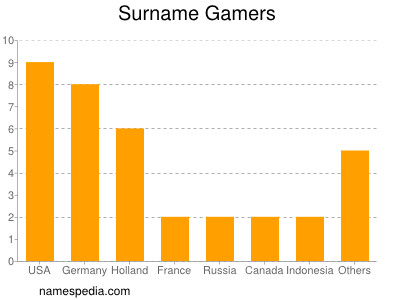 Familiennamen Gamers