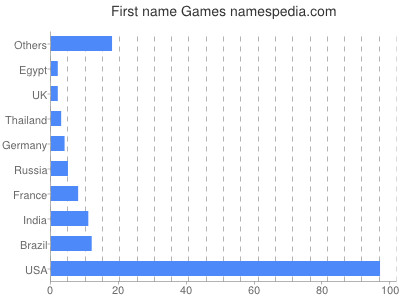 Vornamen Games