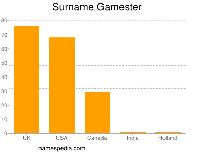 Familiennamen Gamester