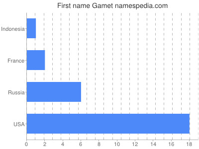 Given name Gamet