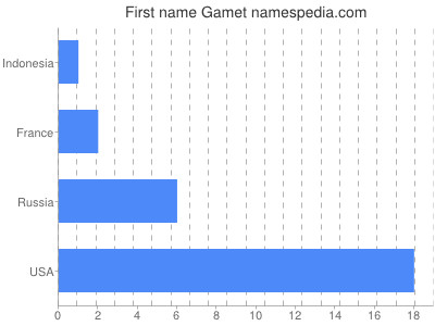 Vornamen Gamet