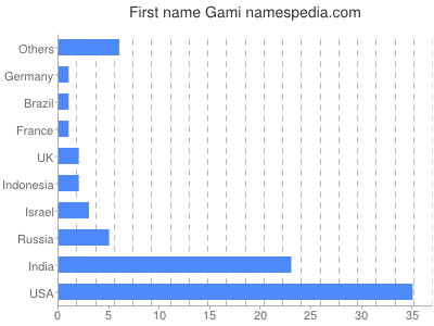 Given name Gami