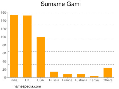 Familiennamen Gami